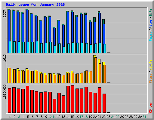 Daily usage for January 2026