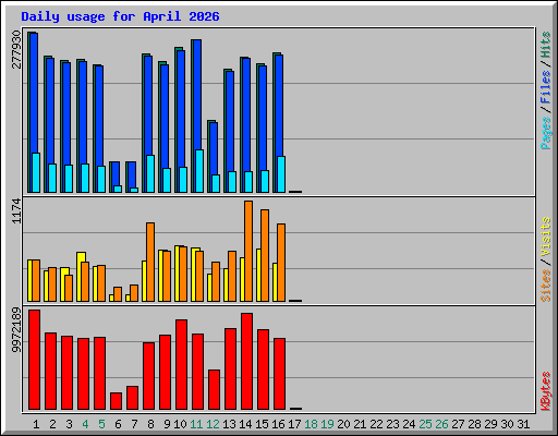 Daily usage for April 2026
