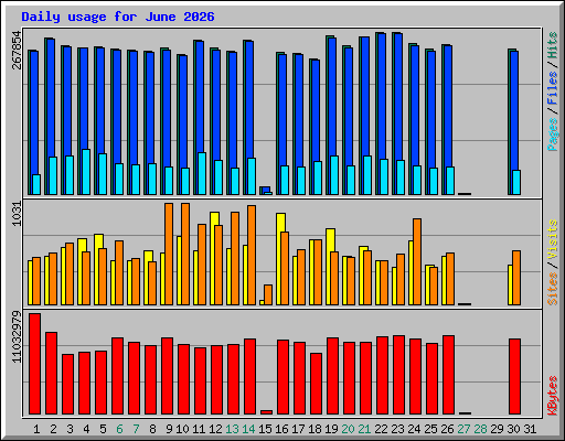 Daily usage for June 2026