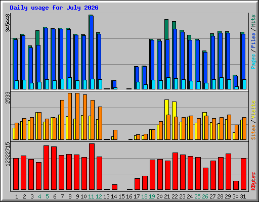 Daily usage for July 2026