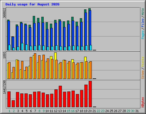 Daily usage for August 2026