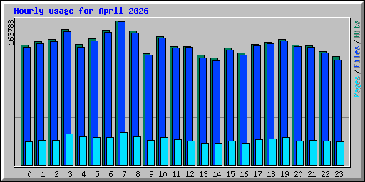 Hourly usage for April 2026