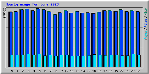 Hourly usage for June 2026