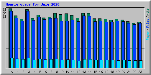 Hourly usage for July 2026