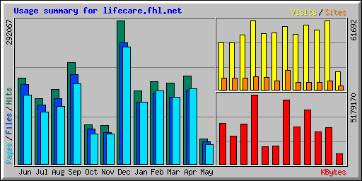Usage summary for lifecare.fhl.net