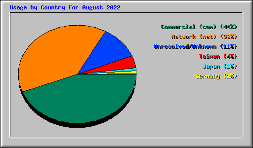 Usage by Country for August 2022
