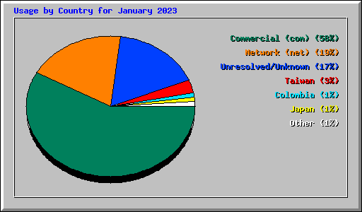 Usage by Country for January 2023