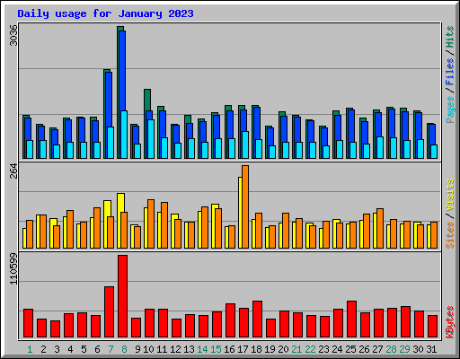 Daily usage for January 2023