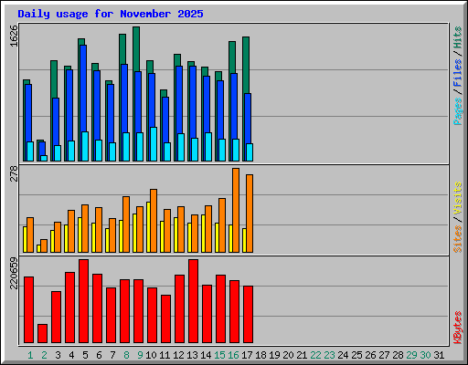 Daily usage for November 2025