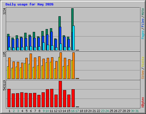 Daily usage for May 2026