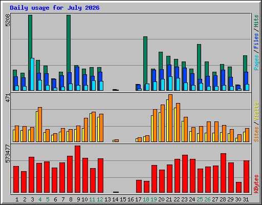 Daily usage for July 2026