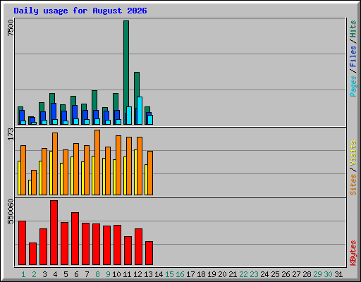 Daily usage for August 2026