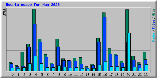 Hourly usage for May 2026