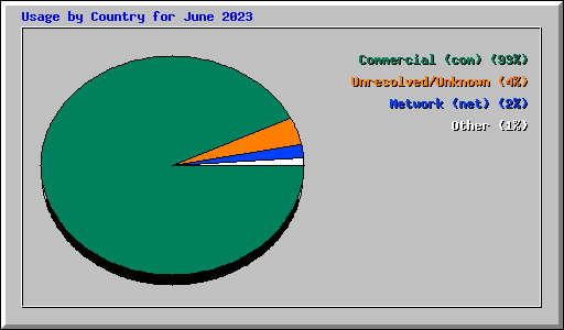 Usage by Country for June 2023