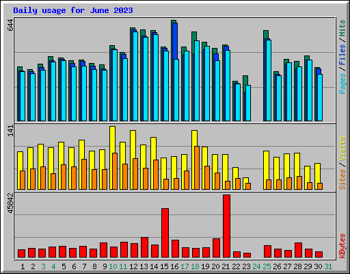 Daily usage for June 2023