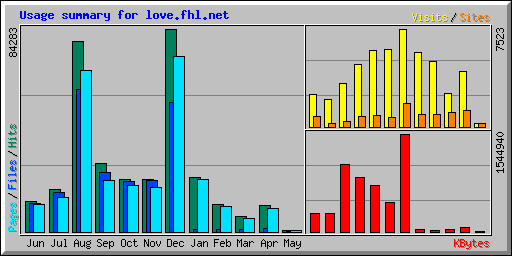 Usage summary for love.fhl.net