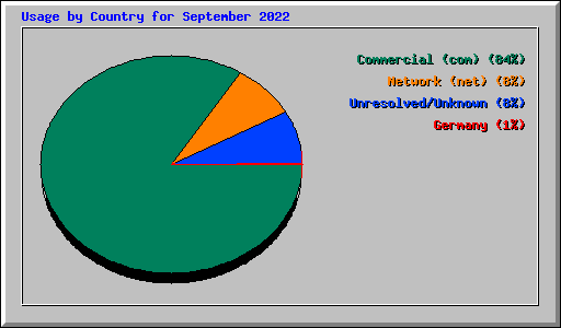 Usage by Country for September 2022