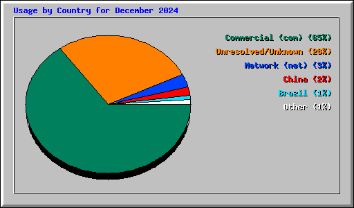 Usage by Country for December 2024