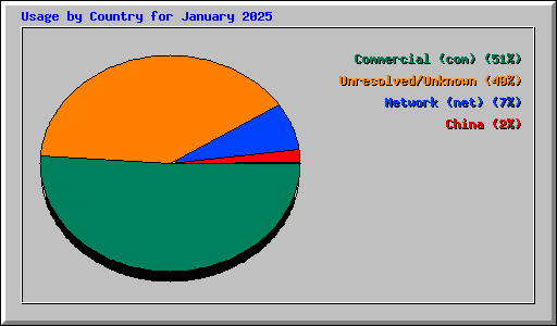 Usage by Country for January 2025