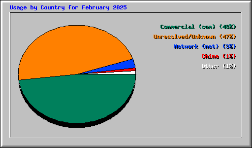 Usage by Country for February 2025
