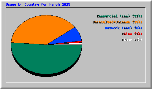 Usage by Country for March 2025