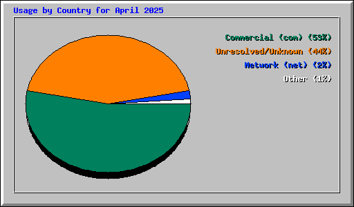 Usage by Country for April 2025