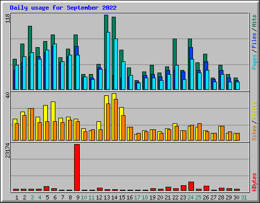 Daily usage for September 2022