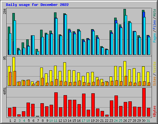Daily usage for December 2022