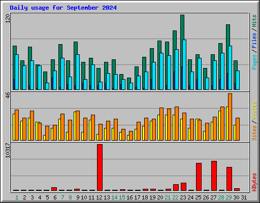 Daily usage for September 2024