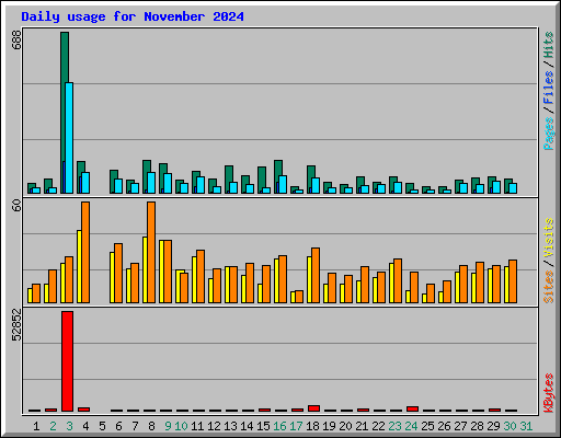 Daily usage for November 2024