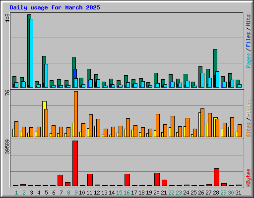 Daily usage for March 2025