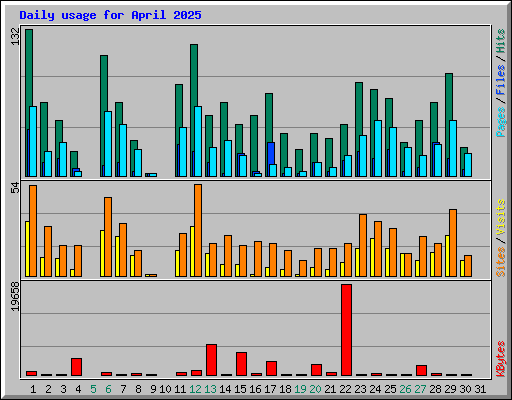 Daily usage for April 2025