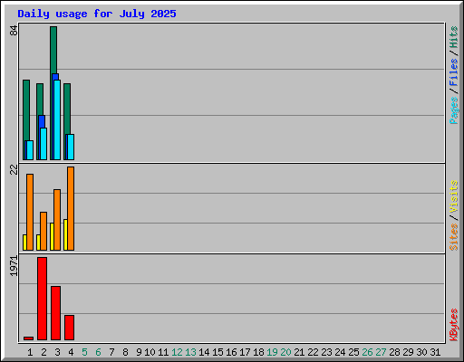 Daily usage for July 2025