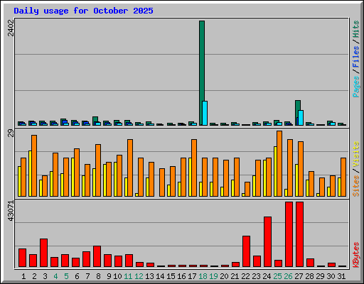 Daily usage for October 2025