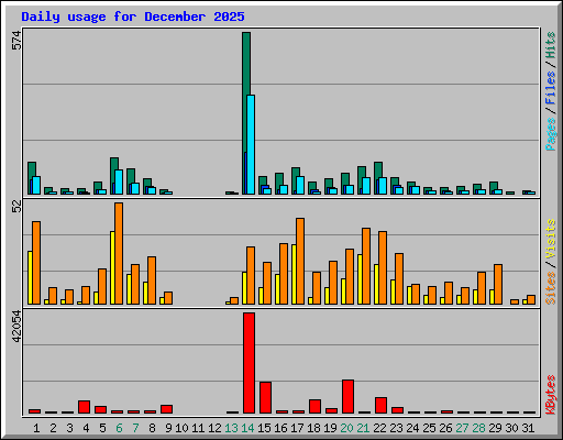 Daily usage for December 2025