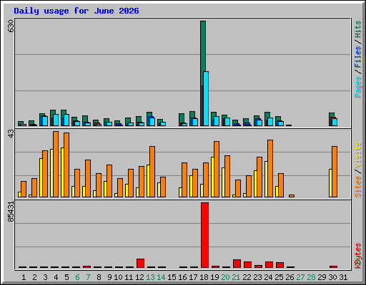 Daily usage for June 2026