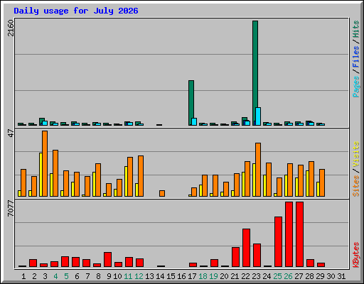 Daily usage for July 2026