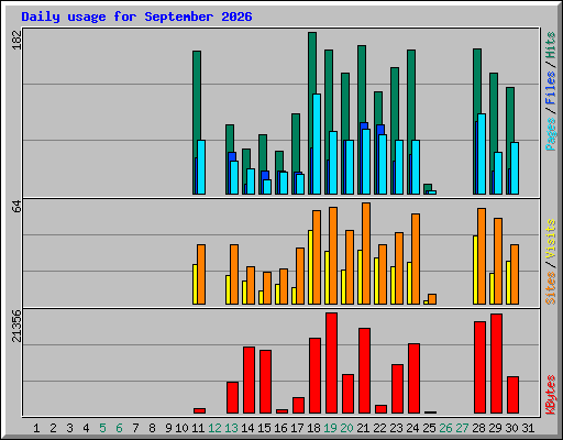 Daily usage for September 2026