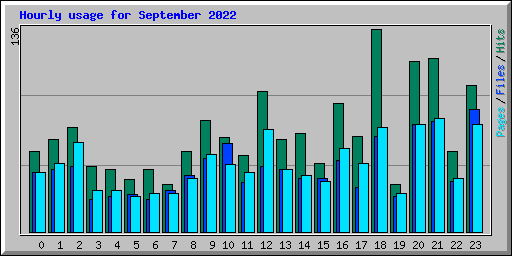 Hourly usage for September 2022