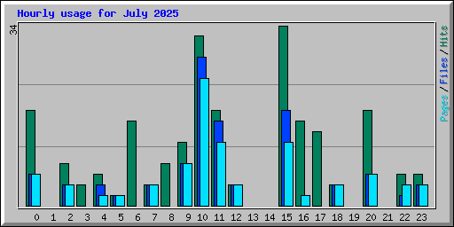 Hourly usage for July 2025
