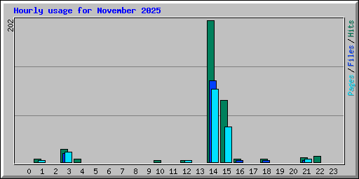 Hourly usage for November 2025