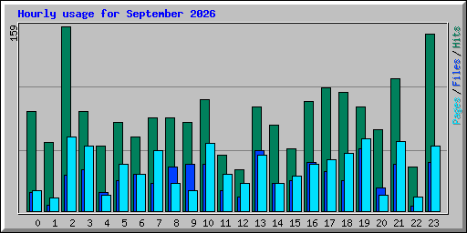 Hourly usage for September 2026
