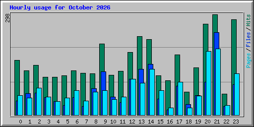 Hourly usage for October 2026
