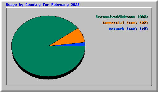 Usage by Country for February 2023