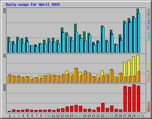 Daily usage for April 2022