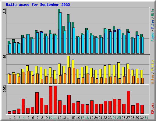 Daily usage for September 2022