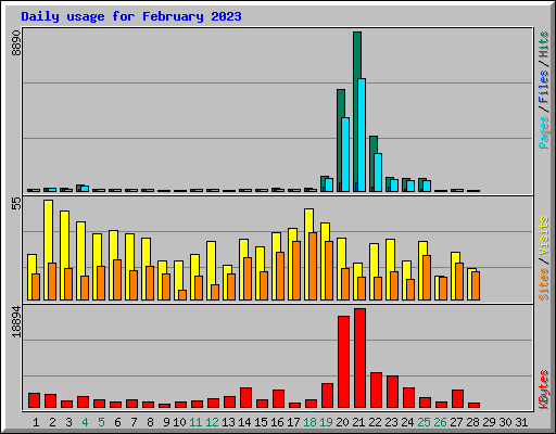 Daily usage for February 2023