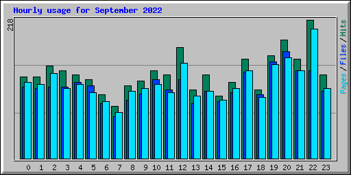Hourly usage for September 2022