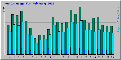 Hourly usage for February 2023