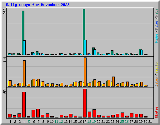 Daily usage for November 2023